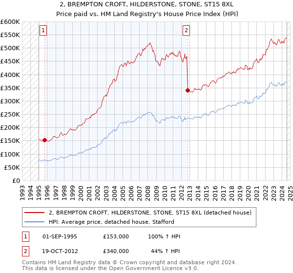 2, BREMPTON CROFT, HILDERSTONE, STONE, ST15 8XL: Price paid vs HM Land Registry's House Price Index