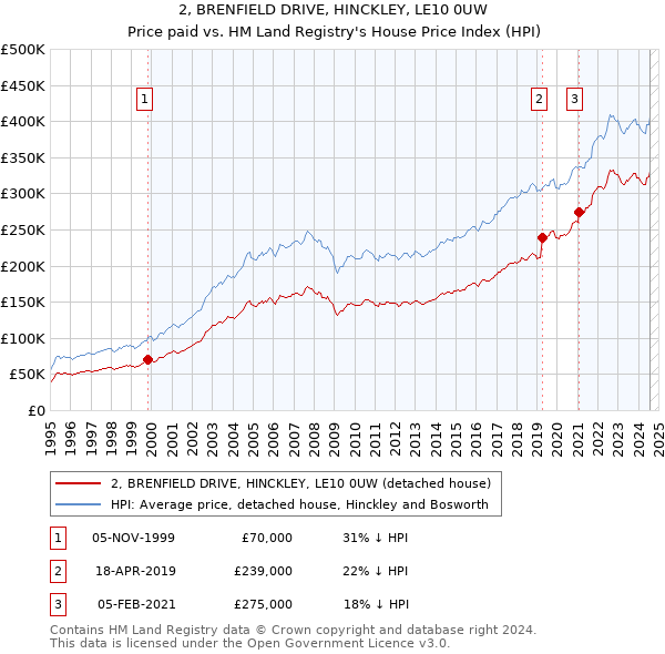 2, BRENFIELD DRIVE, HINCKLEY, LE10 0UW: Price paid vs HM Land Registry's House Price Index