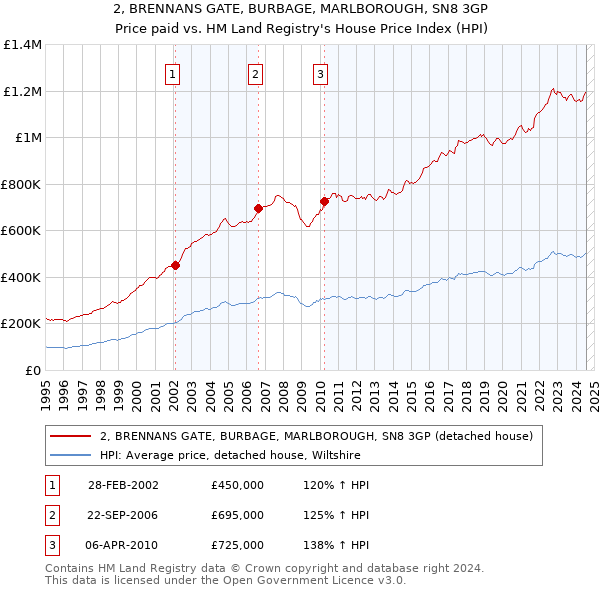 2, BRENNANS GATE, BURBAGE, MARLBOROUGH, SN8 3GP: Price paid vs HM Land Registry's House Price Index