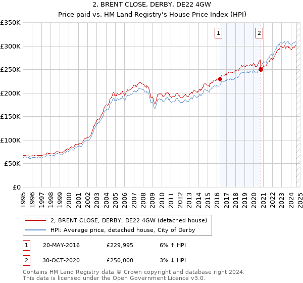 2, BRENT CLOSE, DERBY, DE22 4GW: Price paid vs HM Land Registry's House Price Index