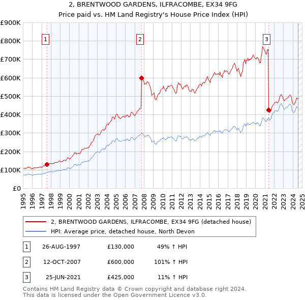 2, BRENTWOOD GARDENS, ILFRACOMBE, EX34 9FG: Price paid vs HM Land Registry's House Price Index