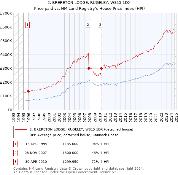 2, BRERETON LODGE, RUGELEY, WS15 1DX: Price paid vs HM Land Registry's House Price Index