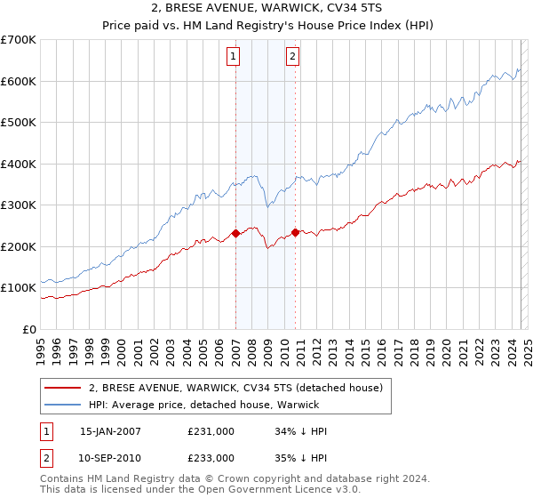 2, BRESE AVENUE, WARWICK, CV34 5TS: Price paid vs HM Land Registry's House Price Index