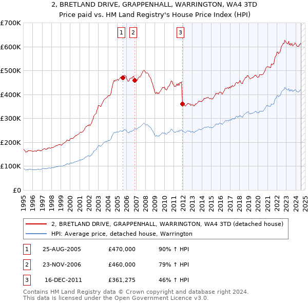 2, BRETLAND DRIVE, GRAPPENHALL, WARRINGTON, WA4 3TD: Price paid vs HM Land Registry's House Price Index