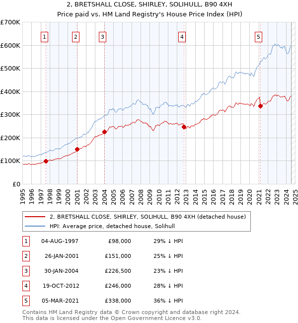 2, BRETSHALL CLOSE, SHIRLEY, SOLIHULL, B90 4XH: Price paid vs HM Land Registry's House Price Index