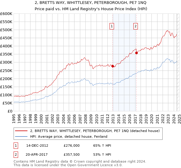 2, BRETTS WAY, WHITTLESEY, PETERBOROUGH, PE7 1NQ: Price paid vs HM Land Registry's House Price Index