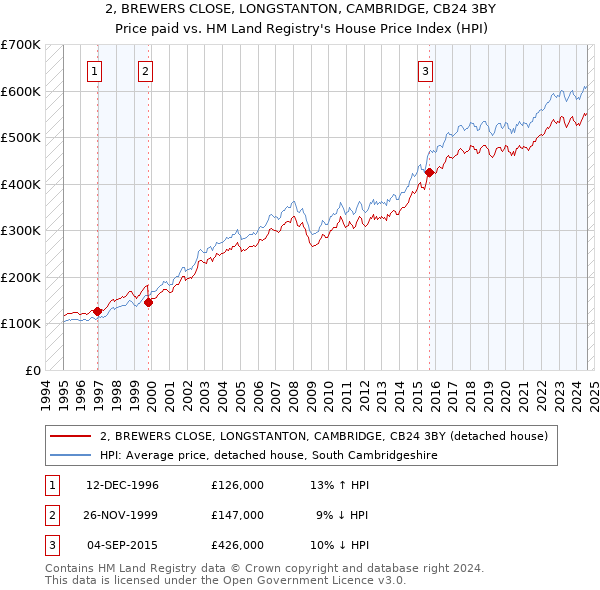 2, BREWERS CLOSE, LONGSTANTON, CAMBRIDGE, CB24 3BY: Price paid vs HM Land Registry's House Price Index