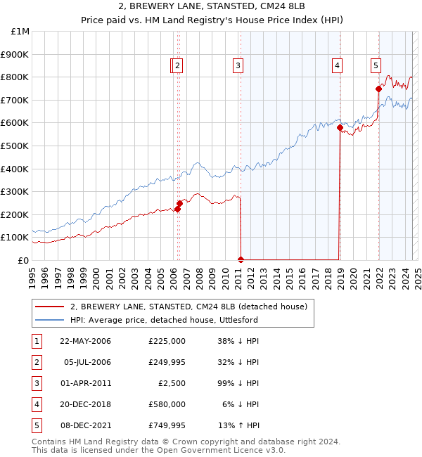 2, BREWERY LANE, STANSTED, CM24 8LB: Price paid vs HM Land Registry's House Price Index