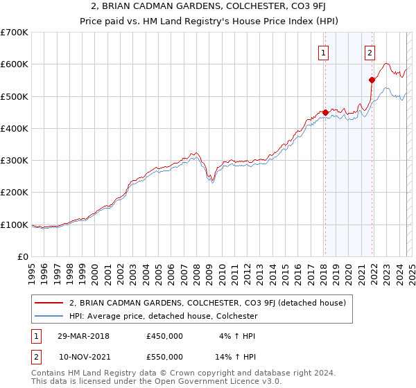 2, BRIAN CADMAN GARDENS, COLCHESTER, CO3 9FJ: Price paid vs HM Land Registry's House Price Index