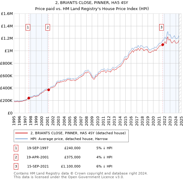 2, BRIANTS CLOSE, PINNER, HA5 4SY: Price paid vs HM Land Registry's House Price Index