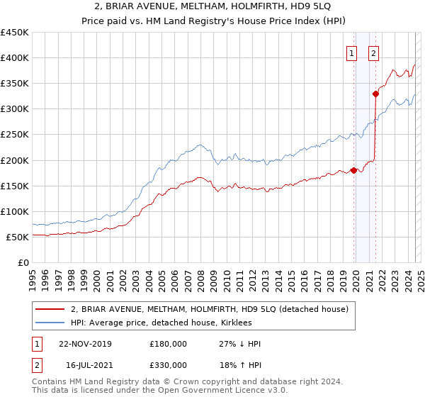 2, BRIAR AVENUE, MELTHAM, HOLMFIRTH, HD9 5LQ: Price paid vs HM Land Registry's House Price Index