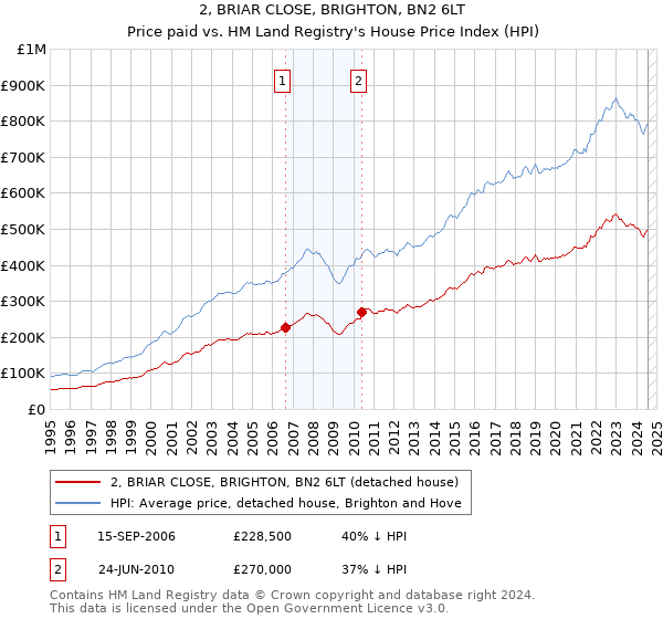 2, BRIAR CLOSE, BRIGHTON, BN2 6LT: Price paid vs HM Land Registry's House Price Index