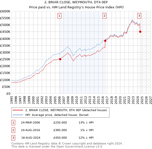 2, BRIAR CLOSE, WEYMOUTH, DT4 0EP: Price paid vs HM Land Registry's House Price Index