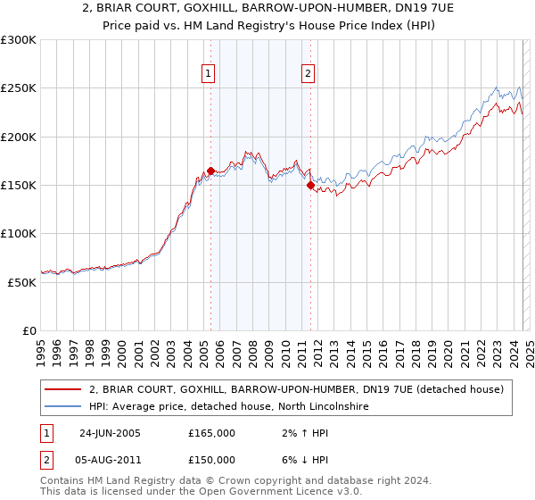 2, BRIAR COURT, GOXHILL, BARROW-UPON-HUMBER, DN19 7UE: Price paid vs HM Land Registry's House Price Index