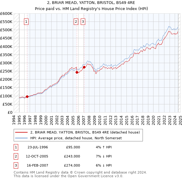 2, BRIAR MEAD, YATTON, BRISTOL, BS49 4RE: Price paid vs HM Land Registry's House Price Index