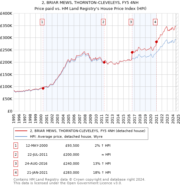 2, BRIAR MEWS, THORNTON-CLEVELEYS, FY5 4NH: Price paid vs HM Land Registry's House Price Index