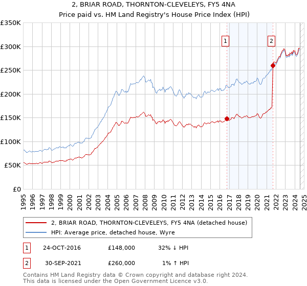 2, BRIAR ROAD, THORNTON-CLEVELEYS, FY5 4NA: Price paid vs HM Land Registry's House Price Index