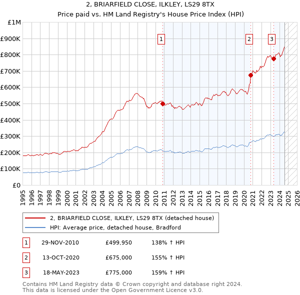 2, BRIARFIELD CLOSE, ILKLEY, LS29 8TX: Price paid vs HM Land Registry's House Price Index