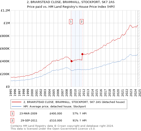 2, BRIARSTEAD CLOSE, BRAMHALL, STOCKPORT, SK7 2AS: Price paid vs HM Land Registry's House Price Index