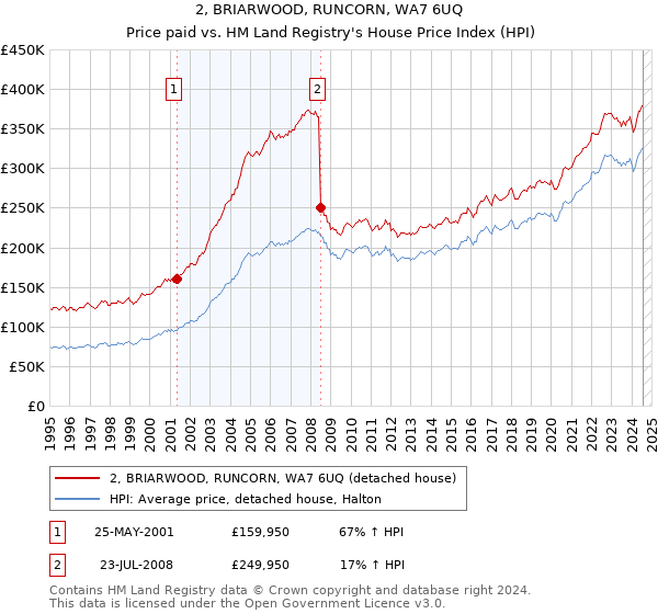 2, BRIARWOOD, RUNCORN, WA7 6UQ: Price paid vs HM Land Registry's House Price Index