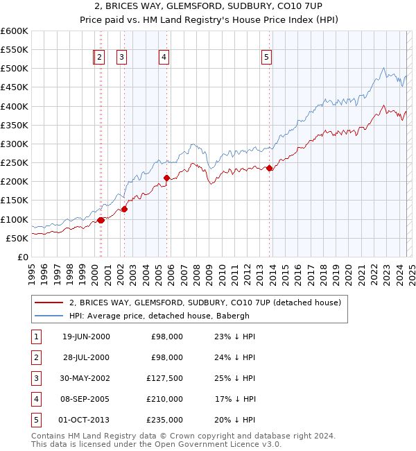 2, BRICES WAY, GLEMSFORD, SUDBURY, CO10 7UP: Price paid vs HM Land Registry's House Price Index