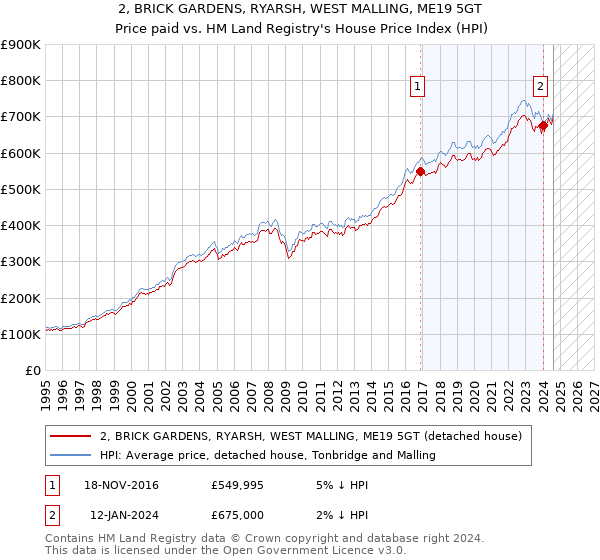 2, BRICK GARDENS, RYARSH, WEST MALLING, ME19 5GT: Price paid vs HM Land Registry's House Price Index