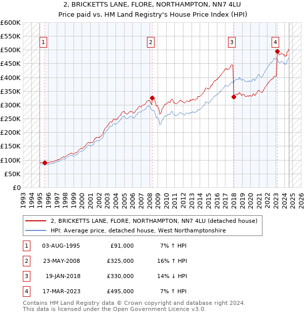 2, BRICKETTS LANE, FLORE, NORTHAMPTON, NN7 4LU: Price paid vs HM Land Registry's House Price Index