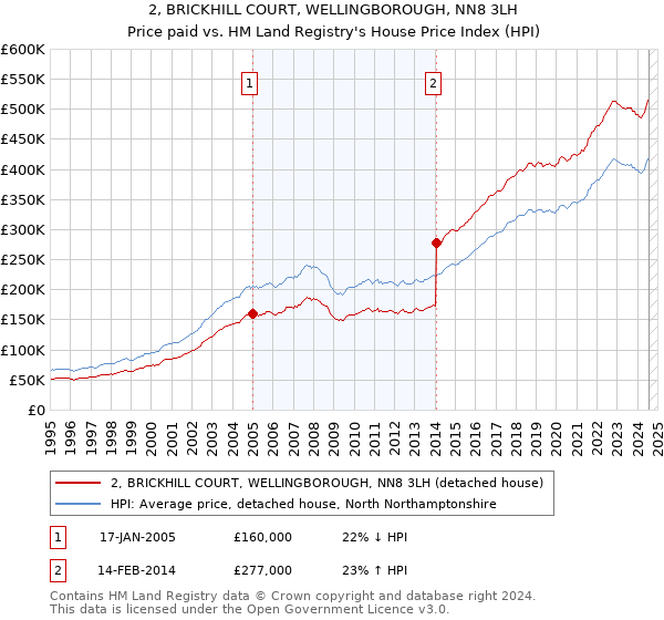 2, BRICKHILL COURT, WELLINGBOROUGH, NN8 3LH: Price paid vs HM Land Registry's House Price Index