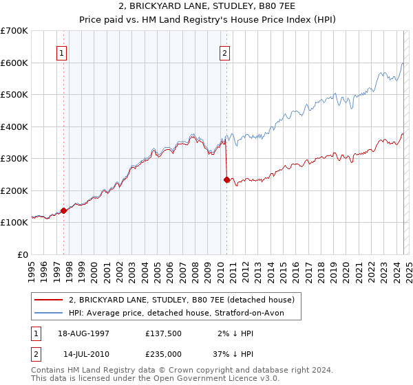 2, BRICKYARD LANE, STUDLEY, B80 7EE: Price paid vs HM Land Registry's House Price Index