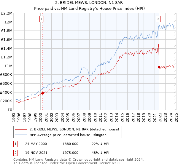 2, BRIDEL MEWS, LONDON, N1 8AR: Price paid vs HM Land Registry's House Price Index