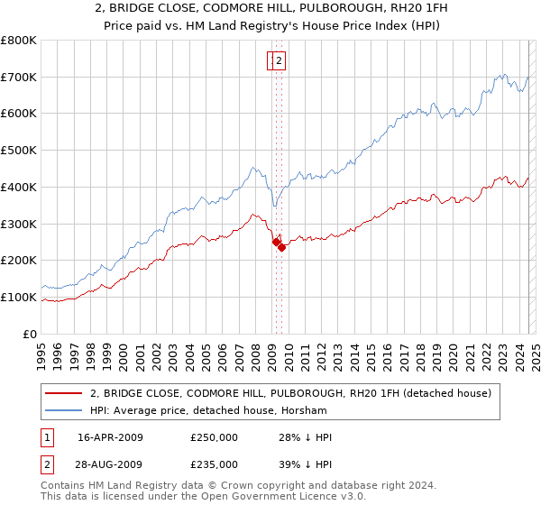 2, BRIDGE CLOSE, CODMORE HILL, PULBOROUGH, RH20 1FH: Price paid vs HM Land Registry's House Price Index