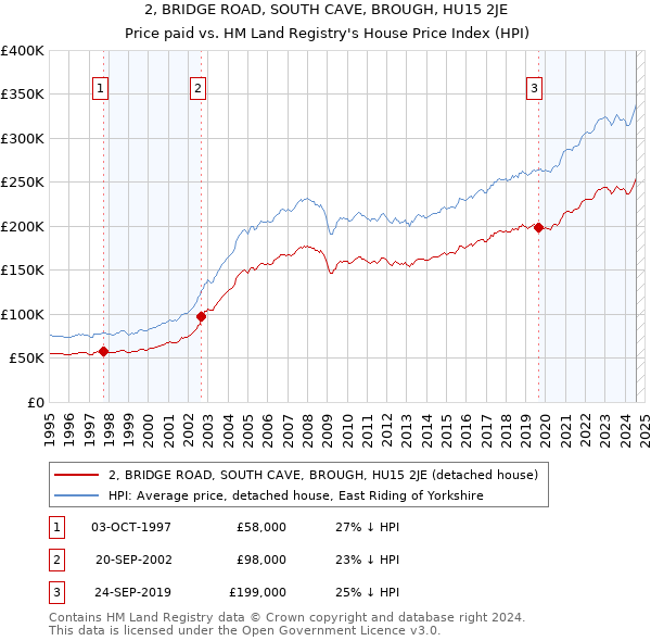 2, BRIDGE ROAD, SOUTH CAVE, BROUGH, HU15 2JE: Price paid vs HM Land Registry's House Price Index