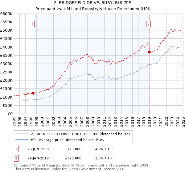 2, BRIDGEFIELD DRIVE, BURY, BL9 7PE: Price paid vs HM Land Registry's House Price Index