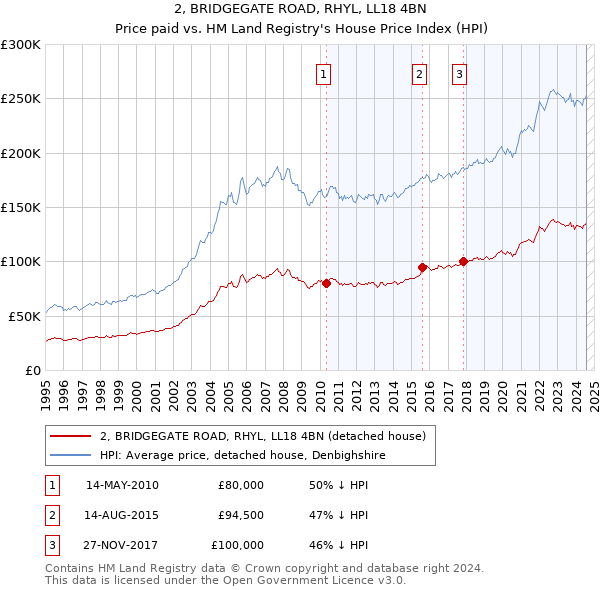 2, BRIDGEGATE ROAD, RHYL, LL18 4BN: Price paid vs HM Land Registry's House Price Index