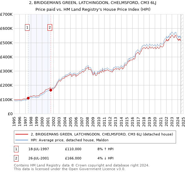 2, BRIDGEMANS GREEN, LATCHINGDON, CHELMSFORD, CM3 6LJ: Price paid vs HM Land Registry's House Price Index