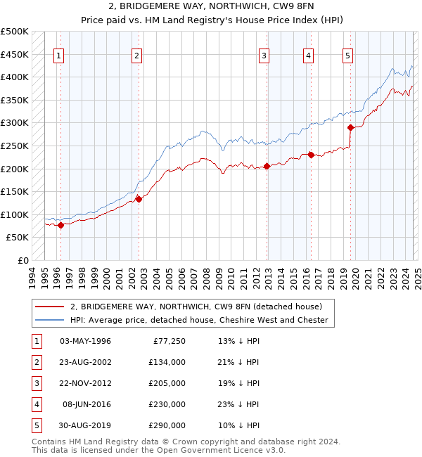 2, BRIDGEMERE WAY, NORTHWICH, CW9 8FN: Price paid vs HM Land Registry's House Price Index