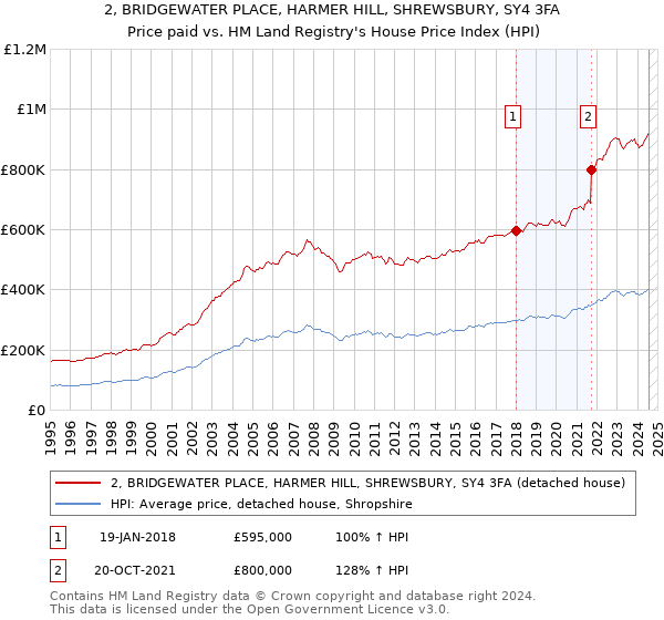 2, BRIDGEWATER PLACE, HARMER HILL, SHREWSBURY, SY4 3FA: Price paid vs HM Land Registry's House Price Index