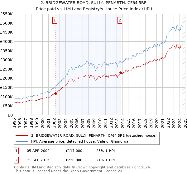 2, BRIDGEWATER ROAD, SULLY, PENARTH, CF64 5RE: Price paid vs HM Land Registry's House Price Index