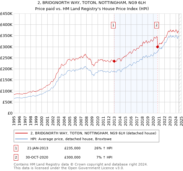 2, BRIDGNORTH WAY, TOTON, NOTTINGHAM, NG9 6LH: Price paid vs HM Land Registry's House Price Index