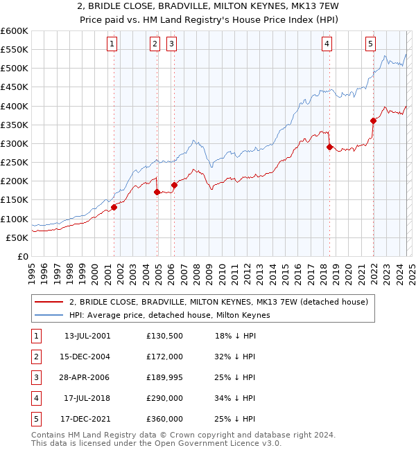 2, BRIDLE CLOSE, BRADVILLE, MILTON KEYNES, MK13 7EW: Price paid vs HM Land Registry's House Price Index