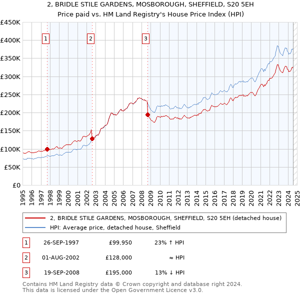 2, BRIDLE STILE GARDENS, MOSBOROUGH, SHEFFIELD, S20 5EH: Price paid vs HM Land Registry's House Price Index