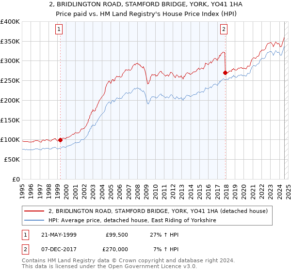 2, BRIDLINGTON ROAD, STAMFORD BRIDGE, YORK, YO41 1HA: Price paid vs HM Land Registry's House Price Index