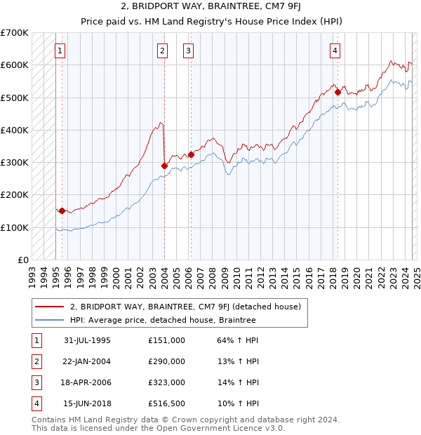 2, BRIDPORT WAY, BRAINTREE, CM7 9FJ: Price paid vs HM Land Registry's House Price Index