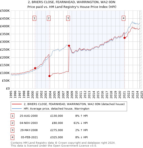 2, BRIERS CLOSE, FEARNHEAD, WARRINGTON, WA2 0DN: Price paid vs HM Land Registry's House Price Index