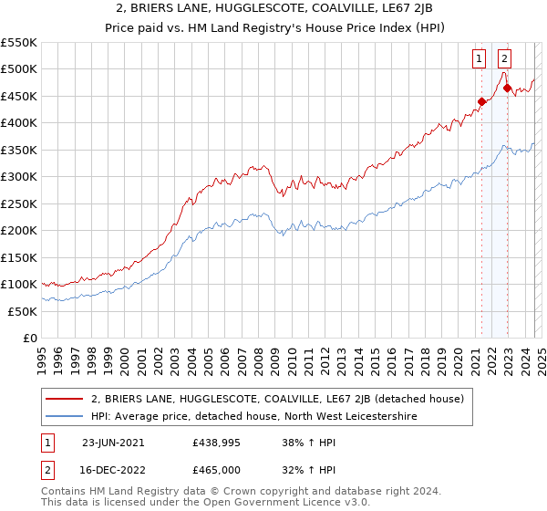 2, BRIERS LANE, HUGGLESCOTE, COALVILLE, LE67 2JB: Price paid vs HM Land Registry's House Price Index