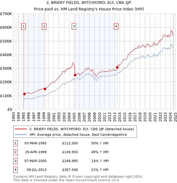 2, BRIERY FIELDS, WITCHFORD, ELY, CB6 2JP: Price paid vs HM Land Registry's House Price Index