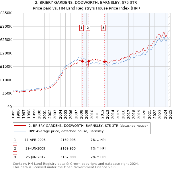 2, BRIERY GARDENS, DODWORTH, BARNSLEY, S75 3TR: Price paid vs HM Land Registry's House Price Index