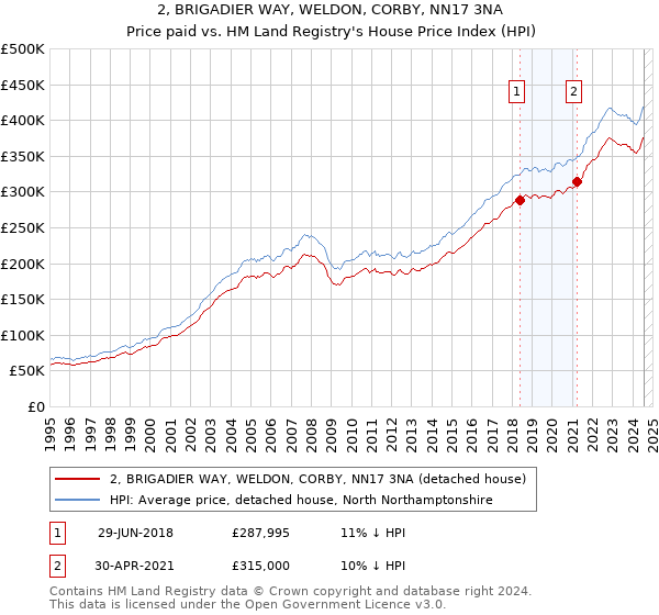 2, BRIGADIER WAY, WELDON, CORBY, NN17 3NA: Price paid vs HM Land Registry's House Price Index