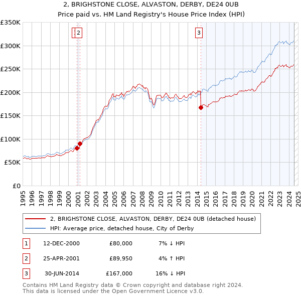 2, BRIGHSTONE CLOSE, ALVASTON, DERBY, DE24 0UB: Price paid vs HM Land Registry's House Price Index