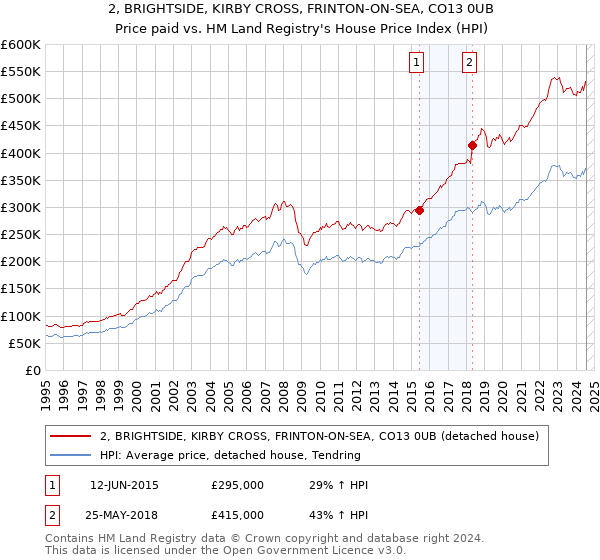 2, BRIGHTSIDE, KIRBY CROSS, FRINTON-ON-SEA, CO13 0UB: Price paid vs HM Land Registry's House Price Index